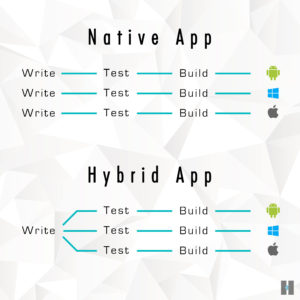 Hybrid App vs Native App