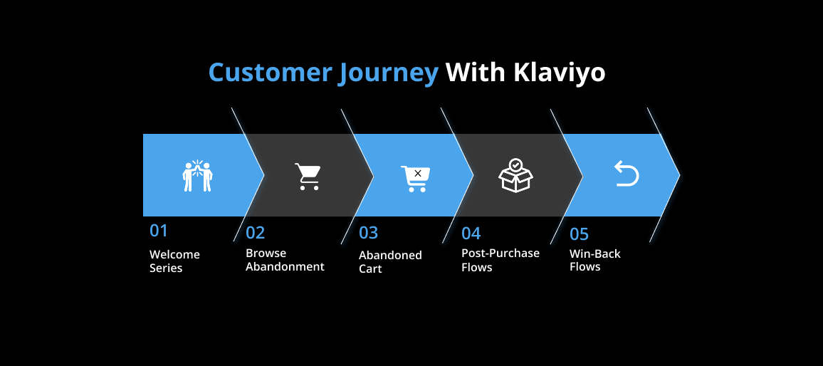 Customer Journey with Klaviyo