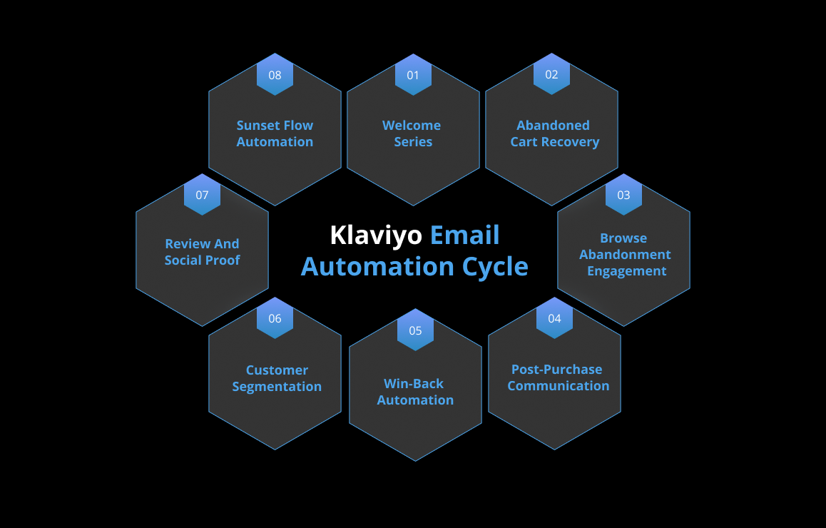 Klaviyo Email Automation Cycle