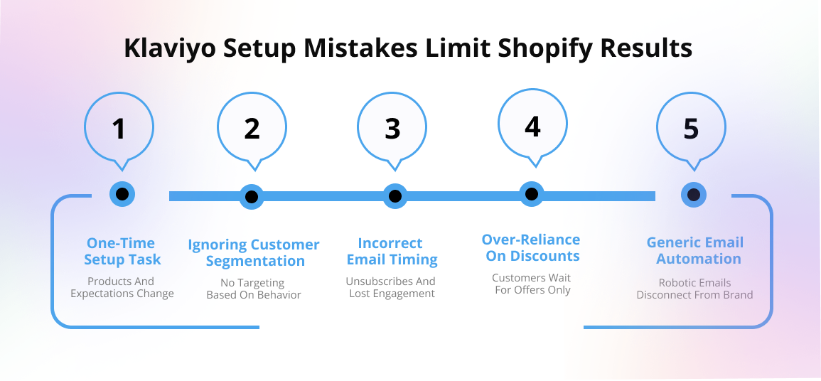 Klaviyo setup Mistakes limit Shopify Results