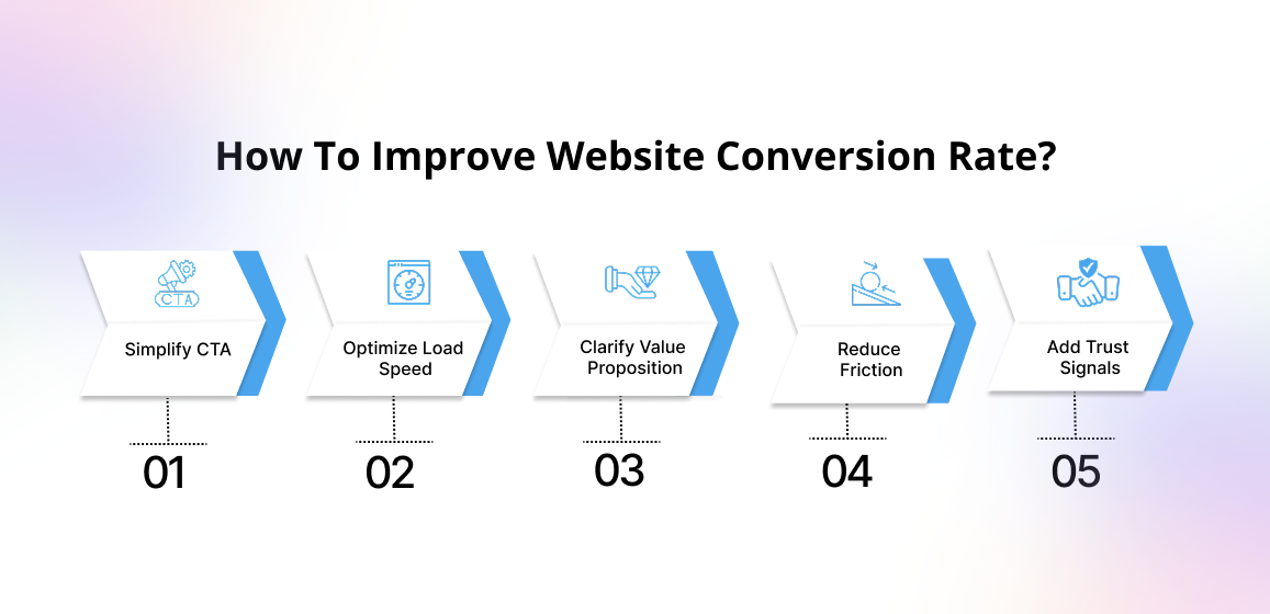 How to improve website conversion rate_