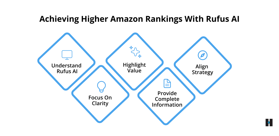 Achieving Higher Amazon Rankings with Rufus AI