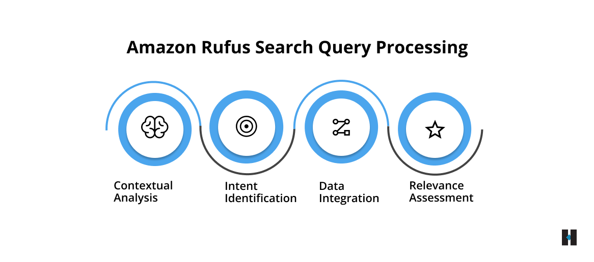 Amazon Rufus Search Query Processing