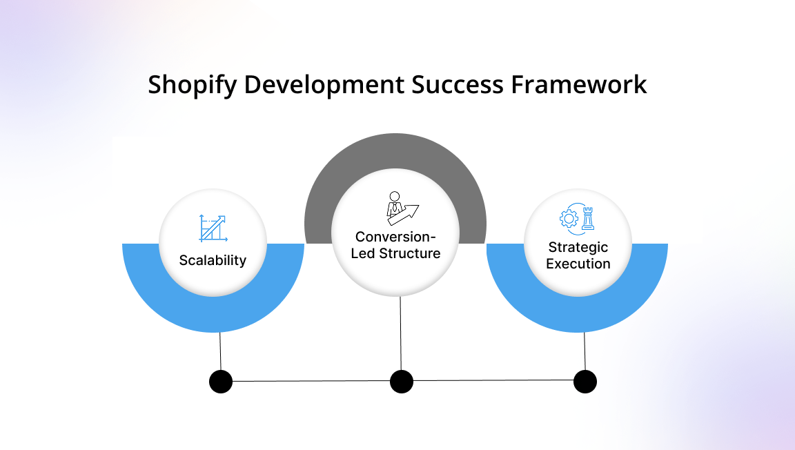 Shopify Frameworks