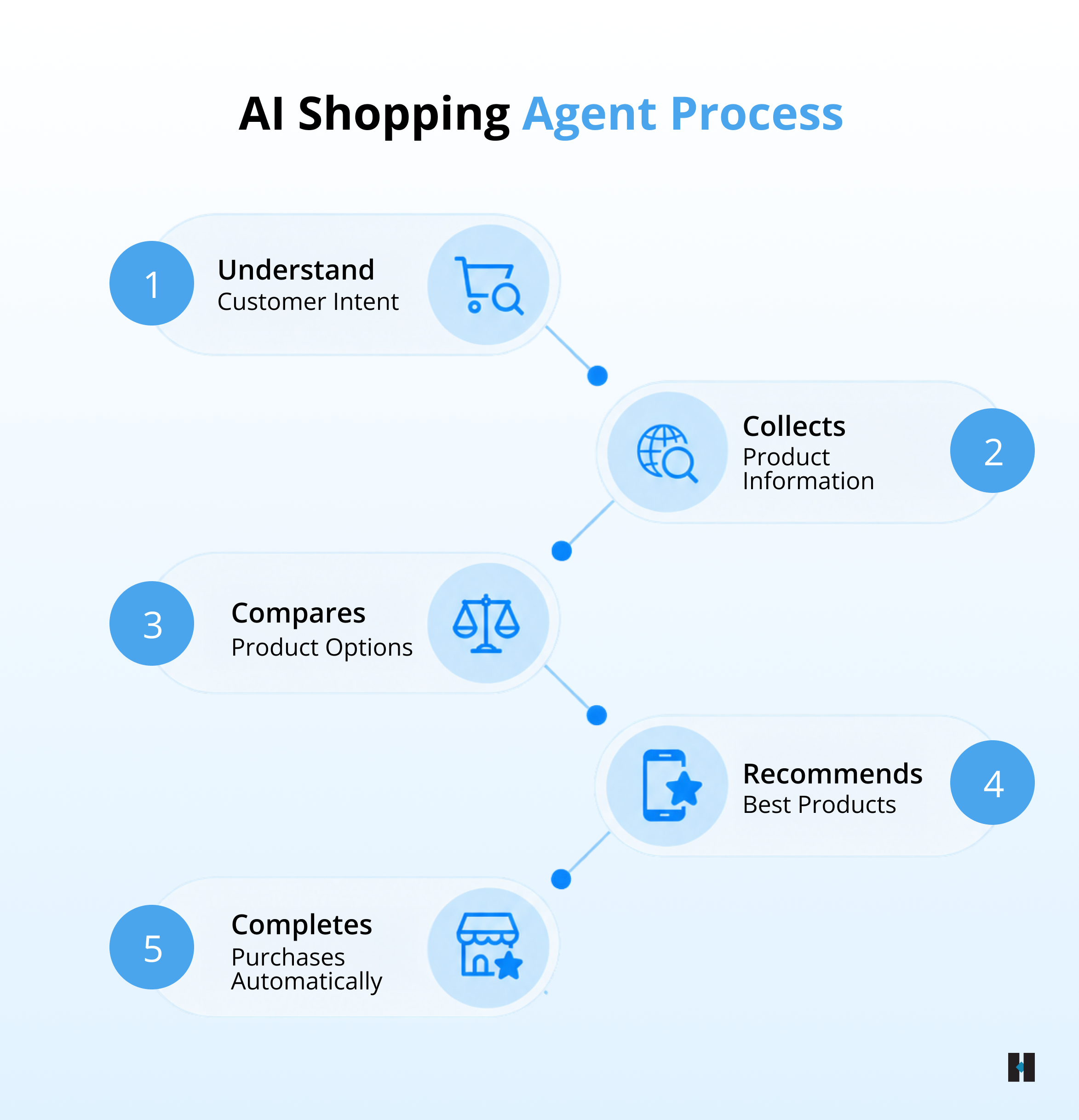 AI Shopping Agent Process