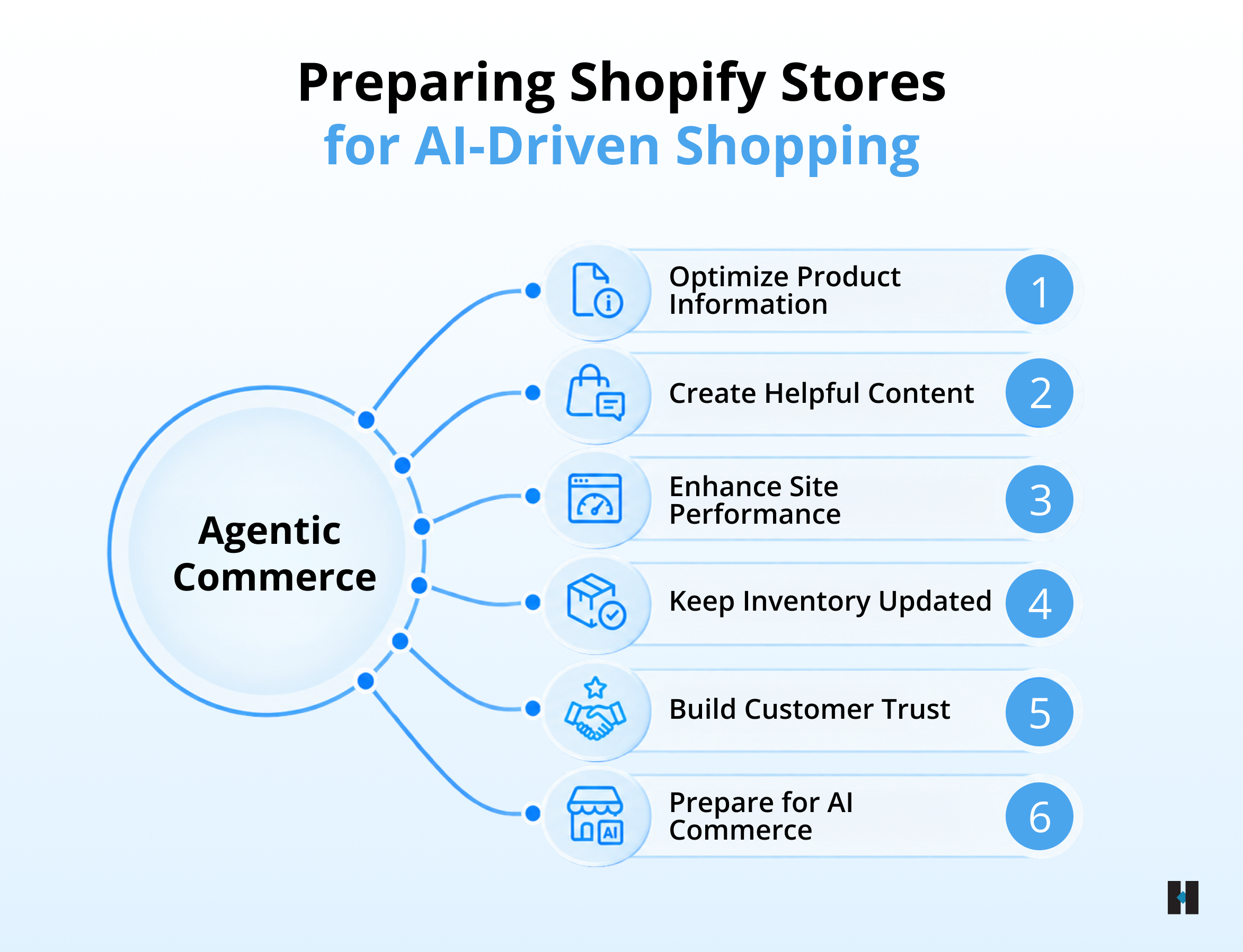 Preparing Shopify Stores for AI-Driven Shopping